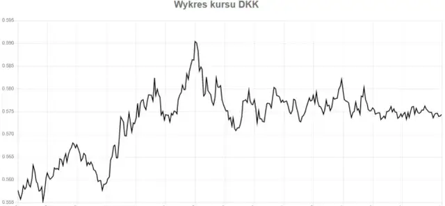 DKK jaka to waluta? Wszystko o koronie duńskiej i jej znaczeniu