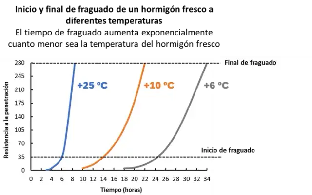 A qué temperatura se funde el hormigón y cómo afecta su resistencia
