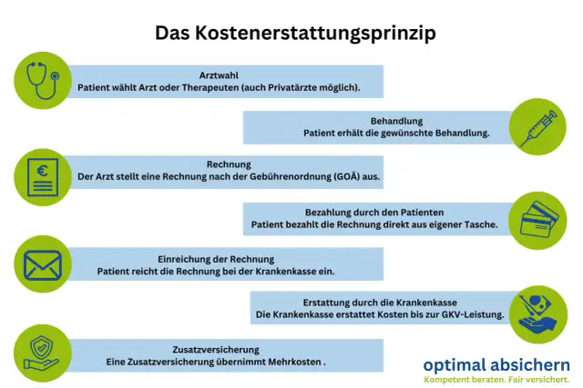 Privatrezept kosten: So hoch sind die Ausgaben und Erstattungen