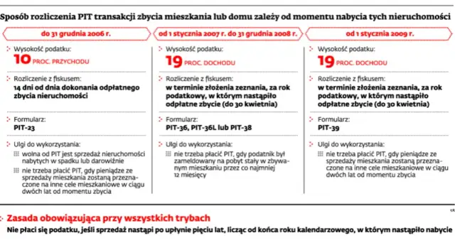 Jak nie płacić podatku od sprzedaży nieruchomości? Ulga i odliczenia.