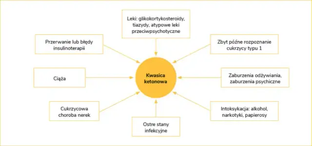 Kwasica ketonowa: objawy, przyczyny i jak uniknąć zagrożenia