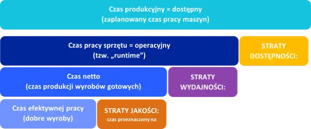 Diagram OEE: Czas produkcyjny, operacyjny, netto i efektywnej pracy. Straty dostępności, wydajności i jakości.