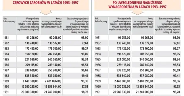 Jak obliczyć wskaźnik wysokości podstawy wymiaru renty bez błędów