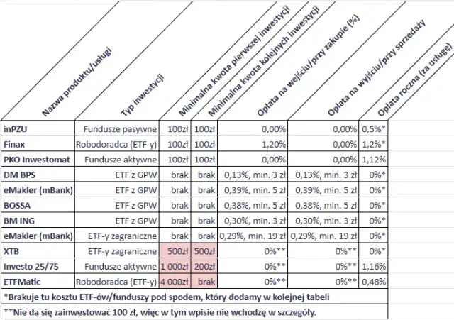 Jak zainwestować 100 zł na giełdzie? Praktyczny przewodnik krok po kroku
