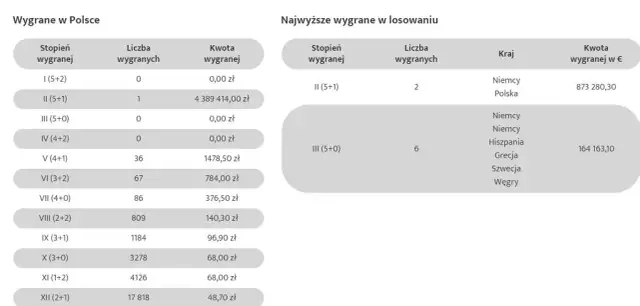 Ile liczb w eurojackpot wygrywa? Odkryj szansę na wygraną!