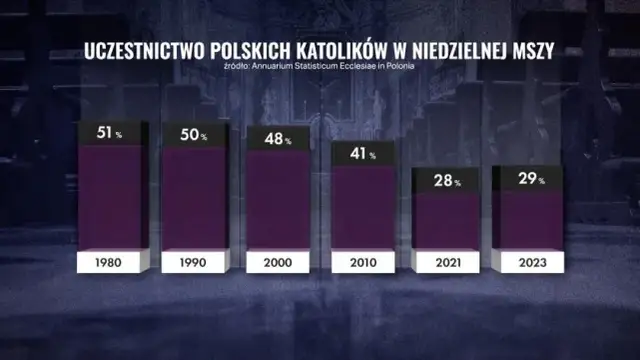Ile jest katolików w Polsce? Zaskakujące statystyki i fakty