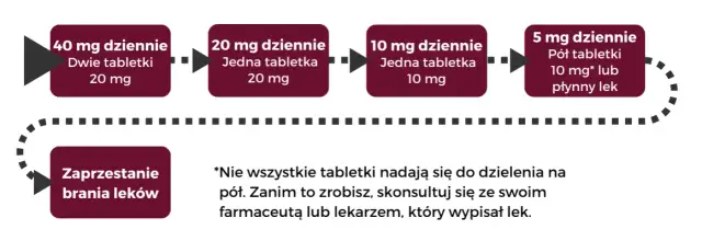 Kiedy brać tabletki na cholesterol, aby uniknąć skutków ubocznych?