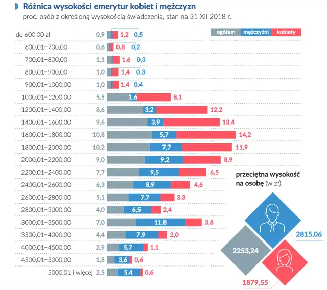 Jak się liczy emeryturę w Polsce? Kluczowe czynniki wpływające na wysokość
