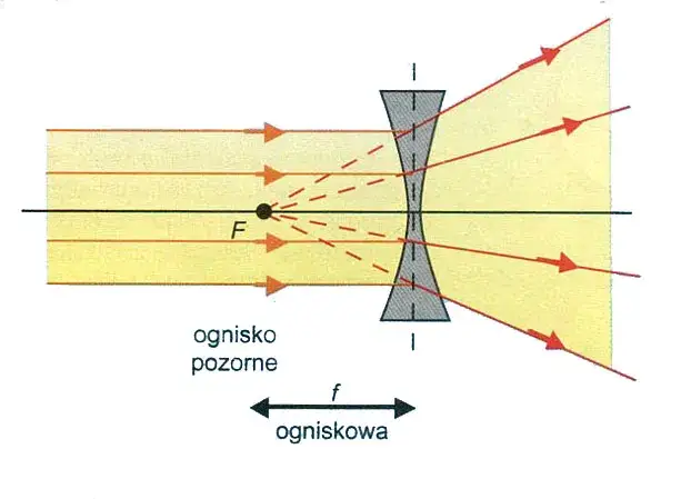Co to jest soczewka rozpraszająca i jak wpływa na obraz?