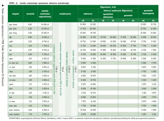 Ile zarabia wojskowy po studiach? Zaskakujące wynagrodzenia i dodatki