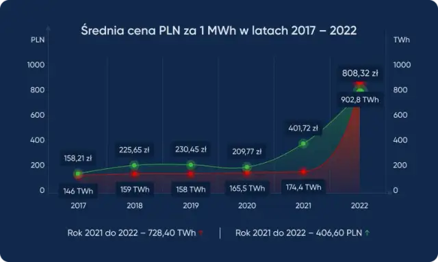  Ceny energii elektrycznej na giełdzie jak najbardziej opłacalne w Polsce? Sprawdź aktualne stawki