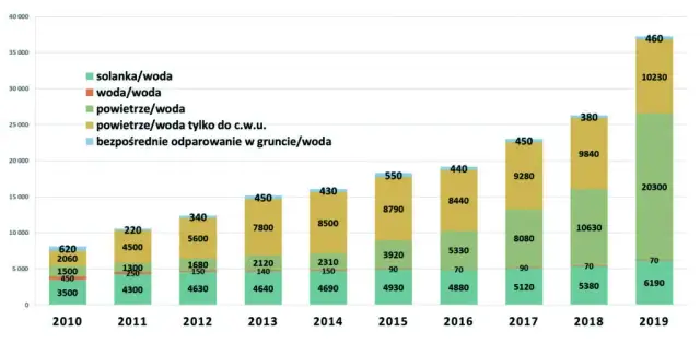 Ile kosztuje instalacja pompy ciepła? Zaskakująco niskie wydatki na ogrzewanie