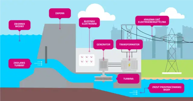 Elektrownia Ełk – Małe elektrownie wodne i ich znaczenie dla regionu