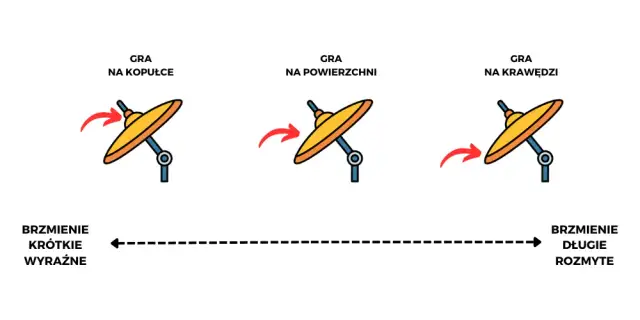 Jak nauczyć się grać na perkusji - kompletny poradnik dla początkujących