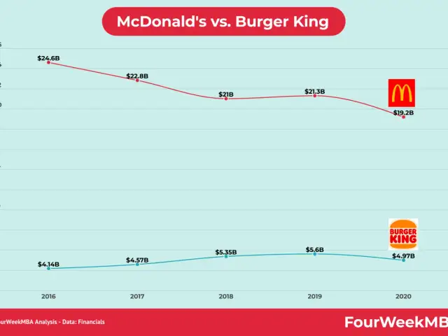 Burger King vs McDonald's: Smak, Cena, Oferta - Kto Wygrywa?