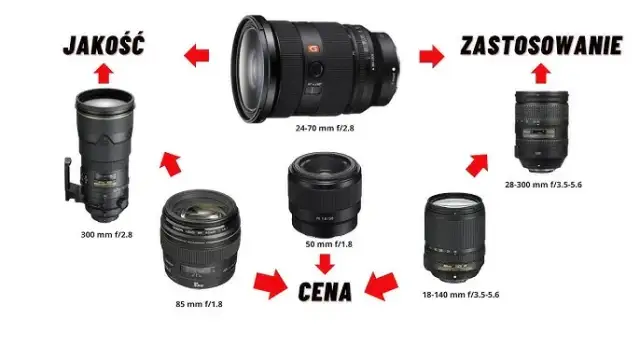 Jaki obiektyw wybrać? Poradnik dla świadomych fotografów