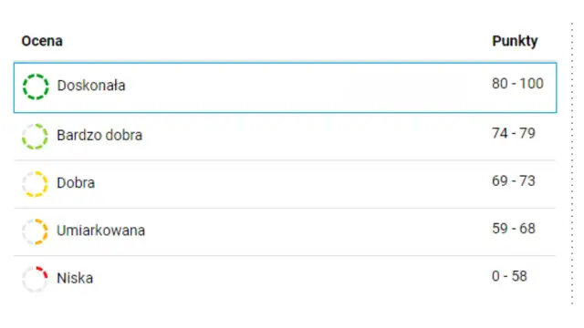 Tabela ocena punktowa BIK: Doskonała (80-100), Bardzo dobra (74-79), Dobra (69-73), Umiarkowana (59-68), Niska (0-58).