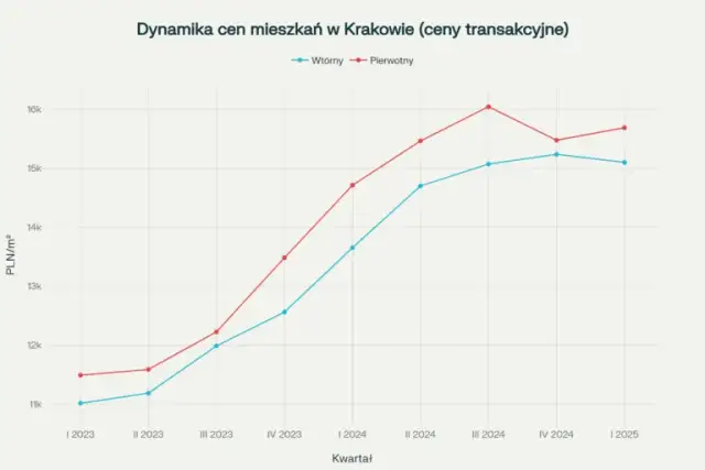 Ceny mieszkań Kraków 2026: Rynek pierwotny i wtórny. Gdzie kupić?