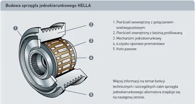 Jak rozpoznać objawy uszkodzonego sprzęgiełka alternatora w samochodzie