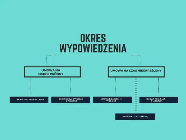 Schemat przedstawia okres wypowiedzenia umowy na czas nieokreślony i próbnej. Różne okresy zatrudnienia wpływają na długość wypowiedzenia.