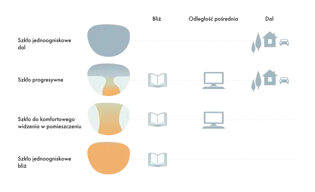 Soczewki progresywne: ostrość widzenia na każdą odległość