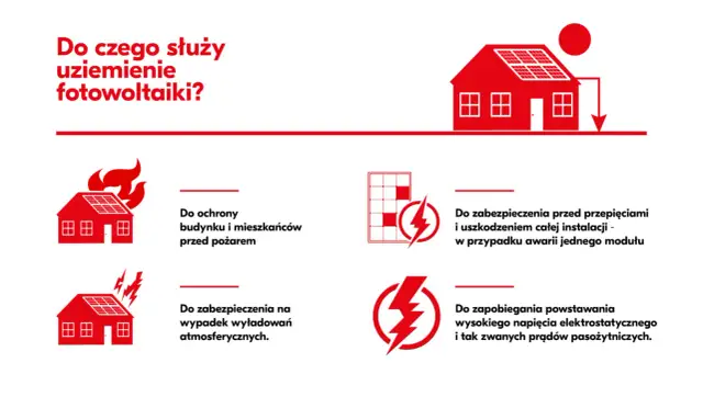 Uziemienie fotowoltaiki zapewnia bezpieczeństwo: chroni przed pożarem, przepięciami i wyładowaniami atmosferycznymi. Czy fotowoltaika jest bezpieczna? Tak, dzięki uziemieniu.