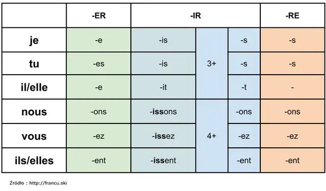 Francuski: Odmiana czasowników regularnych opanuj bez trudu!