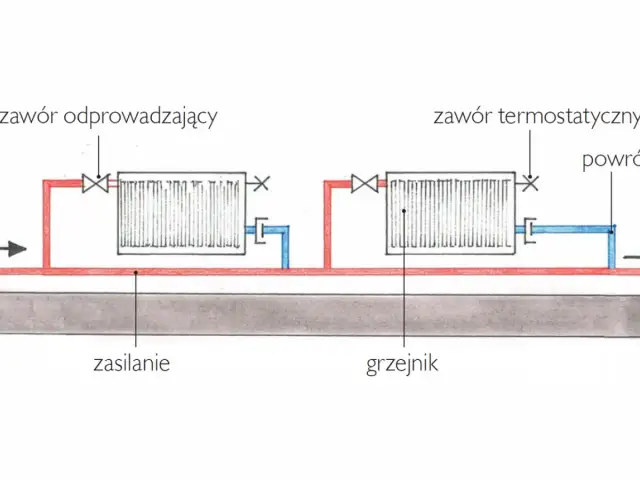 Schemat pokazuje, jak działa kaloryfer: gorąca woda zasilaniem wpływa do grzejnika, a po oddaniu ciepła wraca. Zawór termostatyczny reguluje temperaturę.