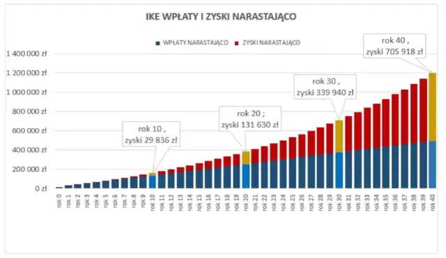 Czy towarzystwo funduszy inwestycyjnych może stworzyć IKE? Oto fakty