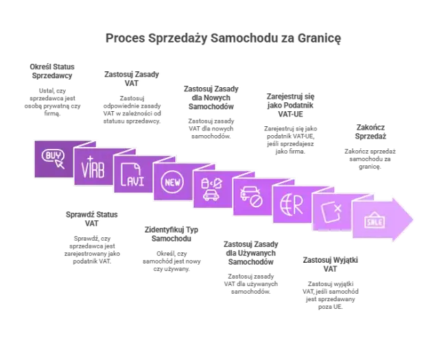 Jak legalnie uniknąć VAT przy sprzedaży auta? Poradnik 2024