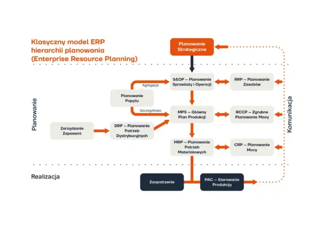 Schemat klasycznego modelu ERP hierarchii planowania z blokami: Planowanie Strategiczne, S&OP, MPS, MRP, DRP, RRP, RCCP, CRP, Zarządzanie Zapasami, Zaopatrzenie, PAC.