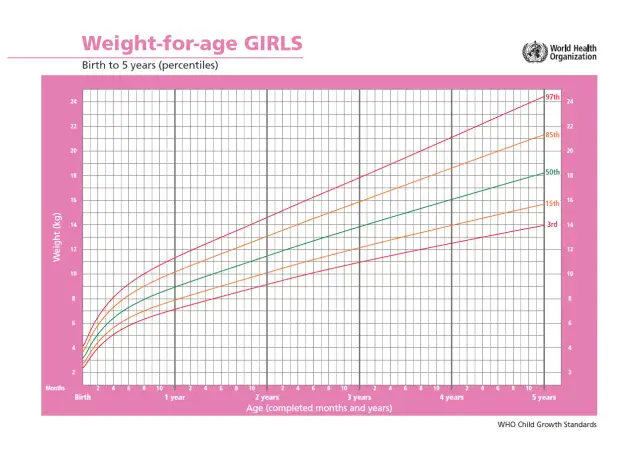 Ile powinno ważyć 3 miesięczne dziecko? Sprawdź, czy jest w normie