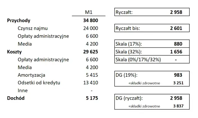 Ile wynosi podatek od wynajmu mieszkania i jak uniknąć kar?