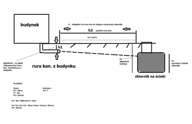 Jaki spadek rury do szamba? Uniknij zatorów i smrodu!