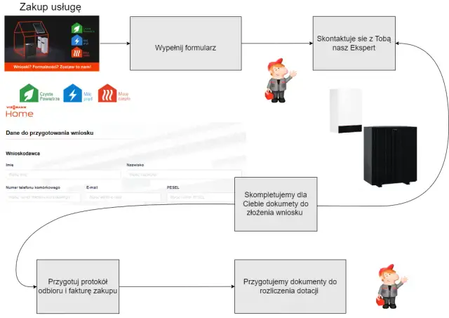 Jak złożyć wniosek o dofinansowanie do pompy ciepła bez błędów