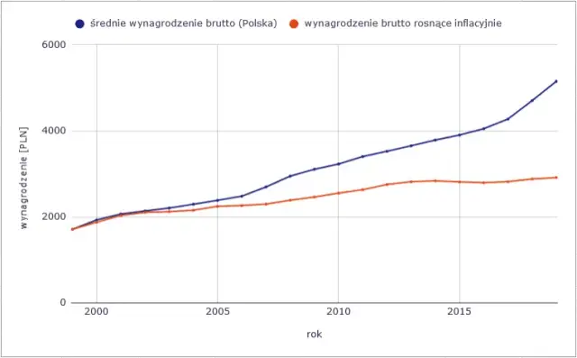 W jakim kraju są największe zarobki i jak wpływa na życie?