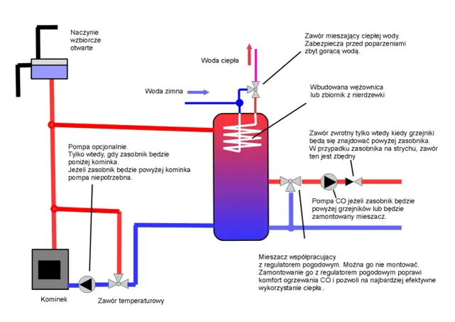 Jak podłączyć kominek z płaszczem wodnym: 5 kluczowych kroków