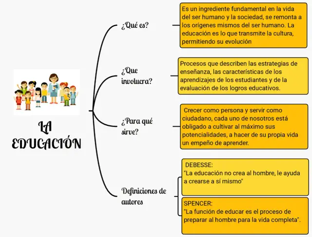 Mapa mental sobre "La Educación" con ilustraciones de niños y definiciones de autores.
