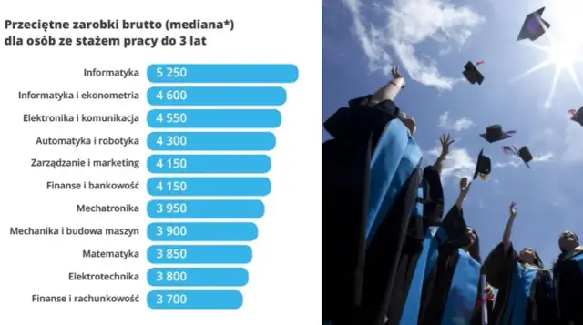 Po jakich studiach zarabia się najwięcej? Odkryj najwyższe pensje!