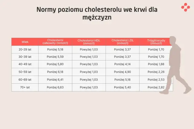 Wyniki cholesterolu: Jak czytać lipidogram i co dalej robić?