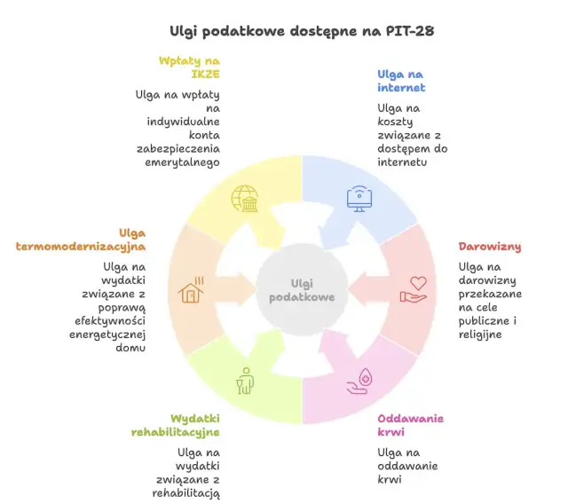 PIT-28: Jaki PIT na ryczałt? Rozliczenie 2025 krok po kroku