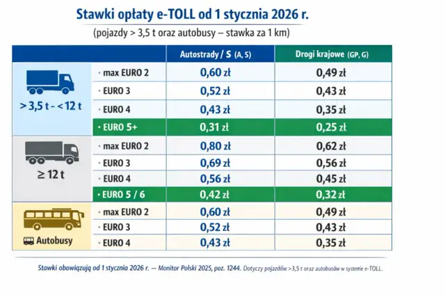 Tabela stawek opłat e-TOLL od 1.01.2026 dla pojazdów >3,5t i autobusów: ciężarówki i autokary.