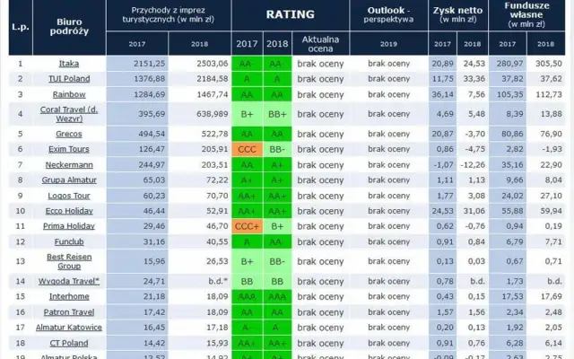 Jakie biura podróży? Ranking, bezpieczeństwo i wybór idealnej oferty