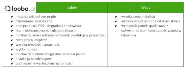 Fotowoltaika 2026: Wady, zalety, koszty. Czy warto inwestować?