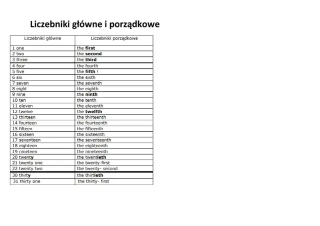 Liczebniki porządkowe po angielsku - Jak pisać je bez błędów?