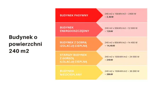 Jak dobrać pompę ciepła do budynku, aby uniknąć wysokich kosztów?