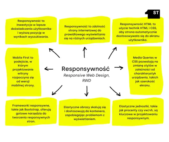 Jak zrobić responsywną stronę HTML, aby uniknąć problemów z wyświetlaniem na urządzeniach