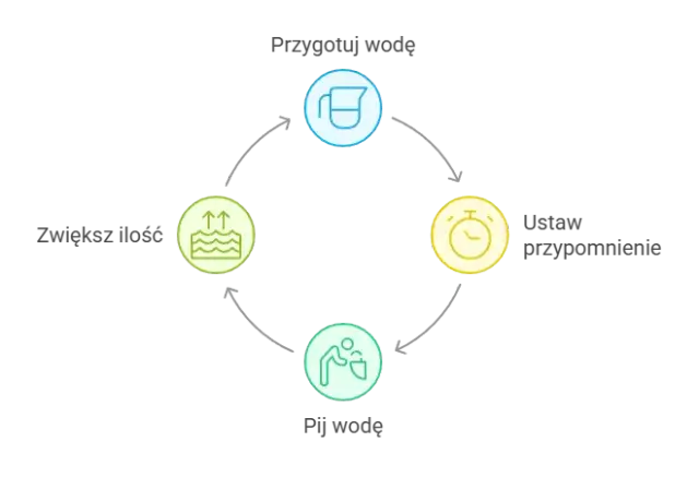Jak pić więcej wody i uniknąć problemów z nawodnieniem
