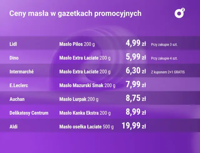 Tabela z cenami masła w różnych sklepach: Lidl, Dino, Intermarché, E.Leclerc, Auchan, Delikatesy Centrum, Aldi.