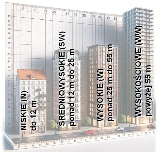 Warunki techniczne budynków i ich usytuowanie - kluczowe wymagania